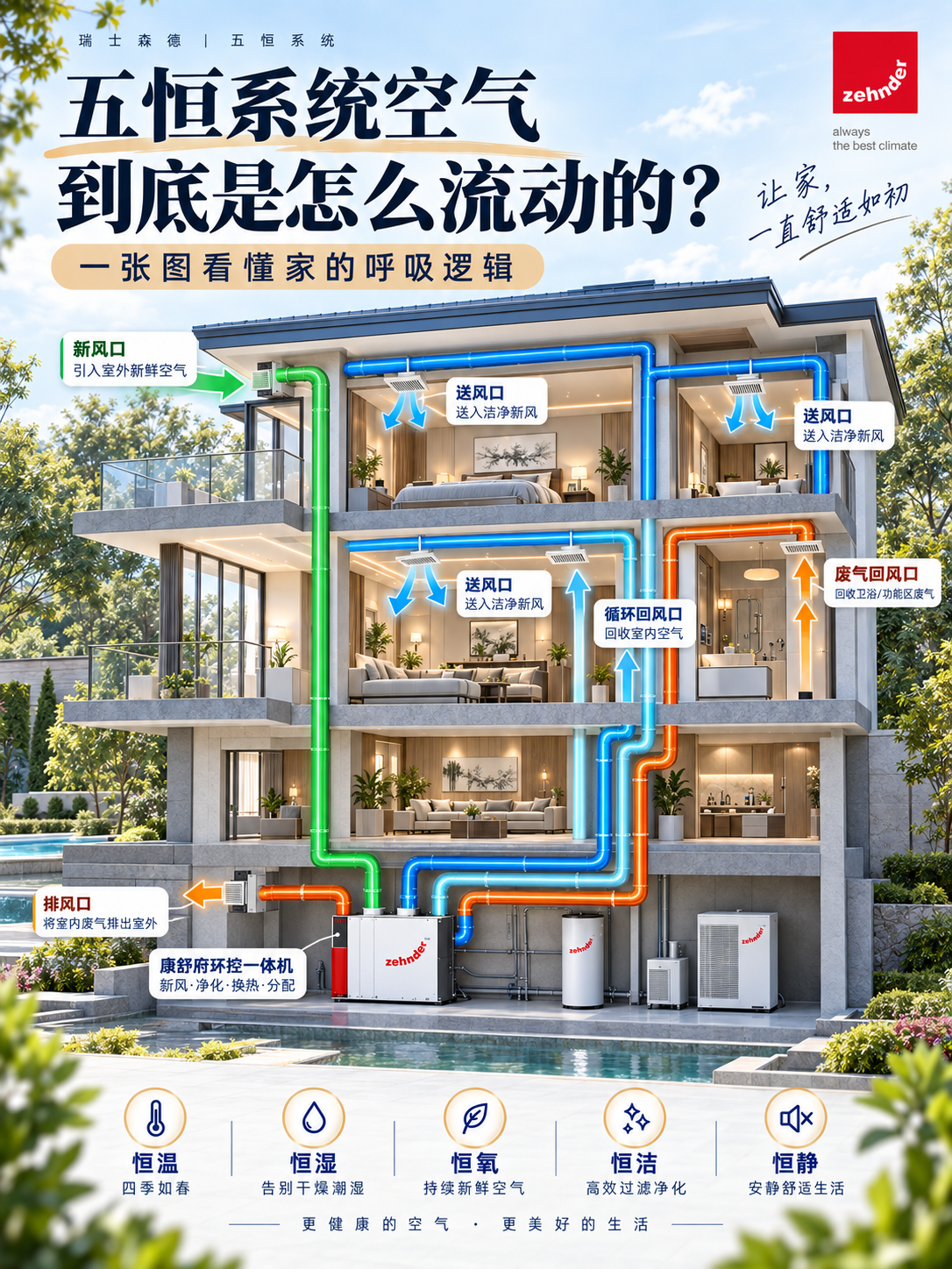 呼和浩特五恒系统空气到底是怎么流动的？